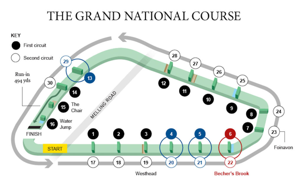 The Grand National course
